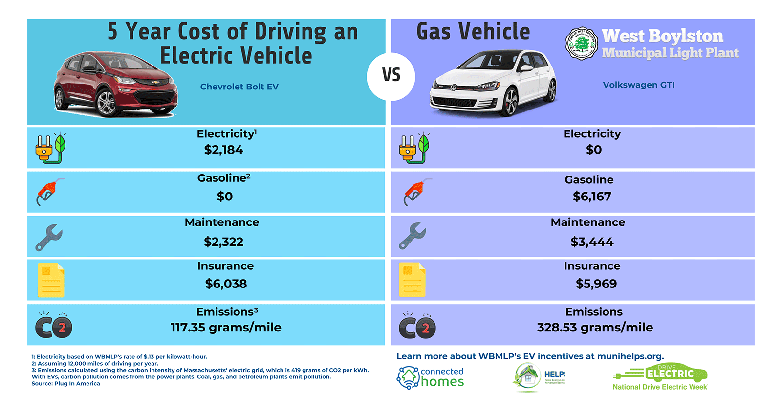 Rebates And Incentives For Electric Cars 2023